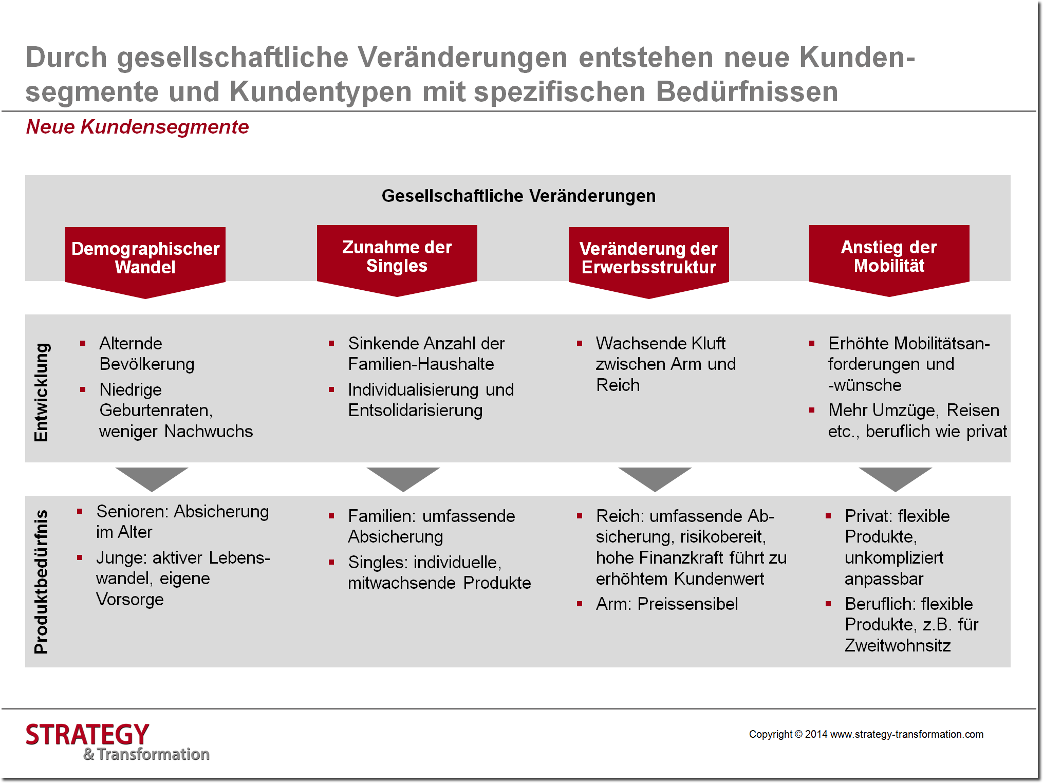 Digitale Transformation Versicherung_Neue Kundensegmente