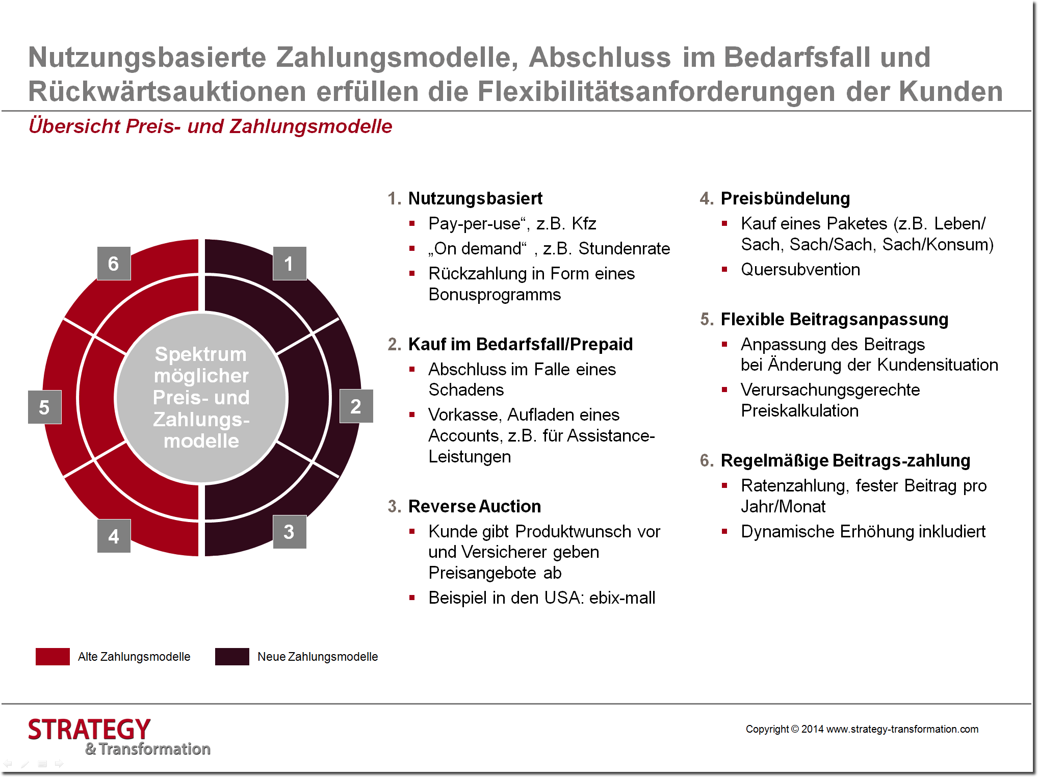 Digitale Transformation Versicherung_Übersicht Preis- und Zahlungsmodelle