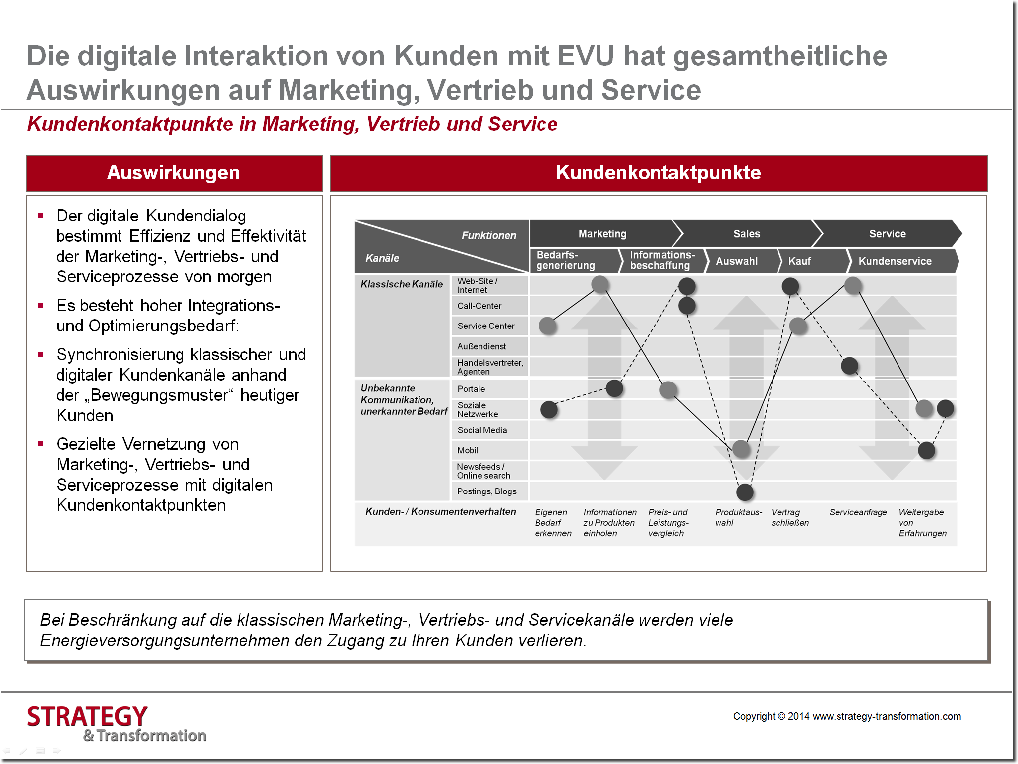 Digitale Transformation Energie_Kundenkontaktpunkte in Marketing, Sales & Service