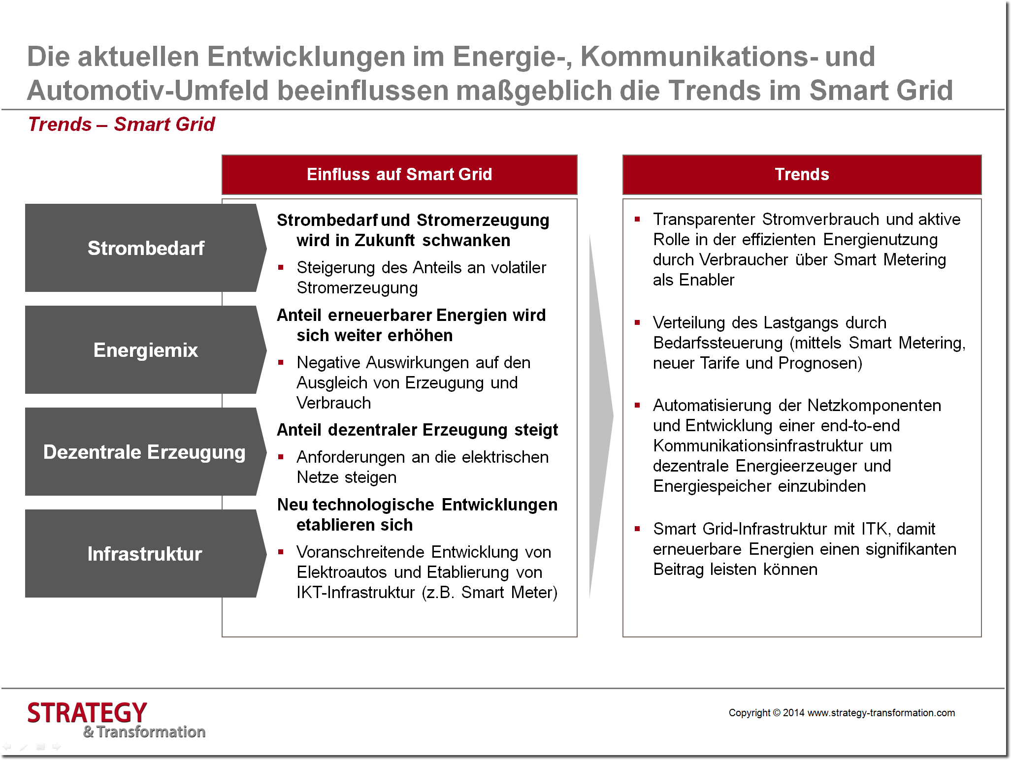 Digitale Transformation Energie_Trends Smart Grid