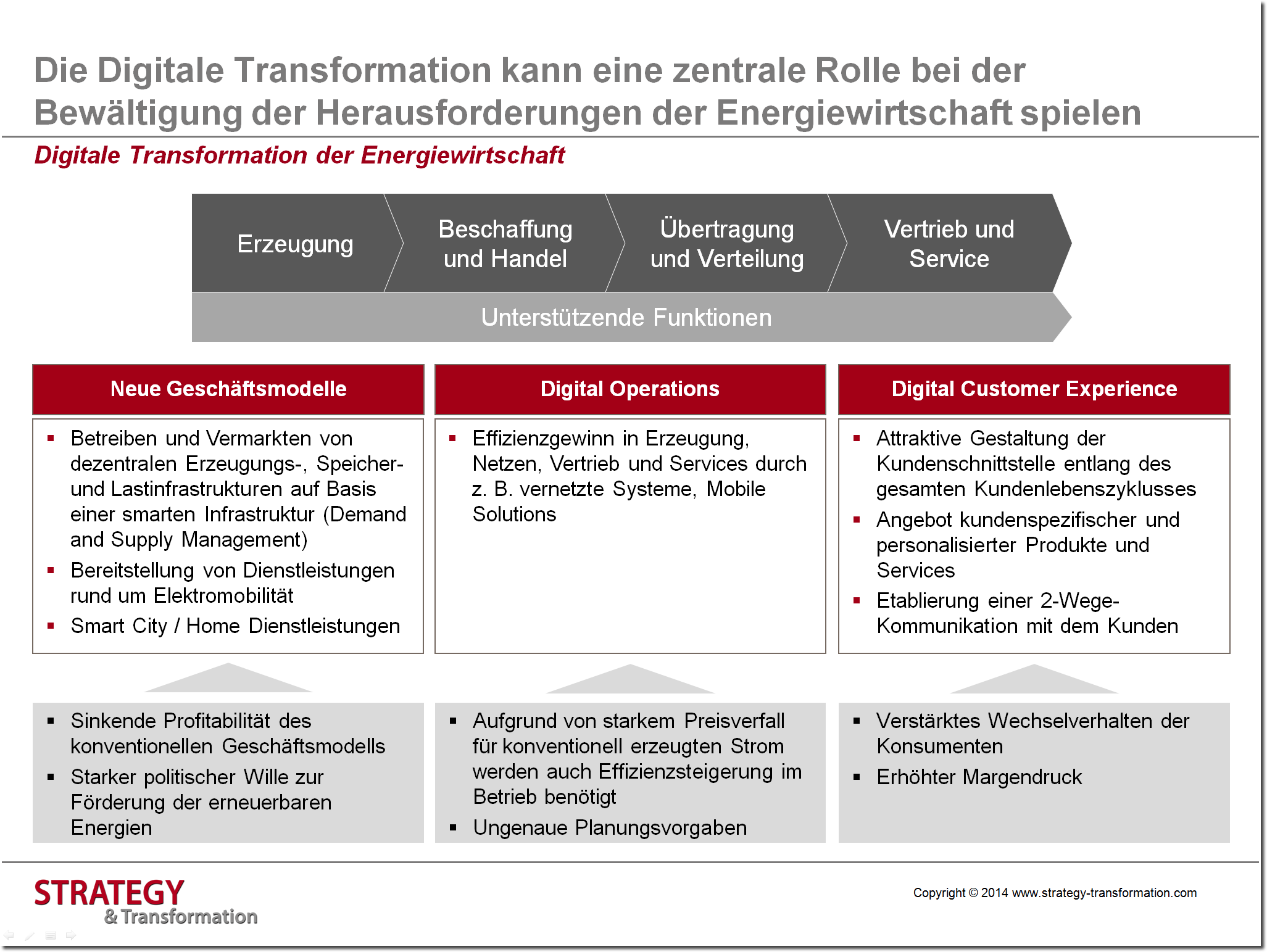 Digitale Transformation Energie_Digitale Transformation Überblick