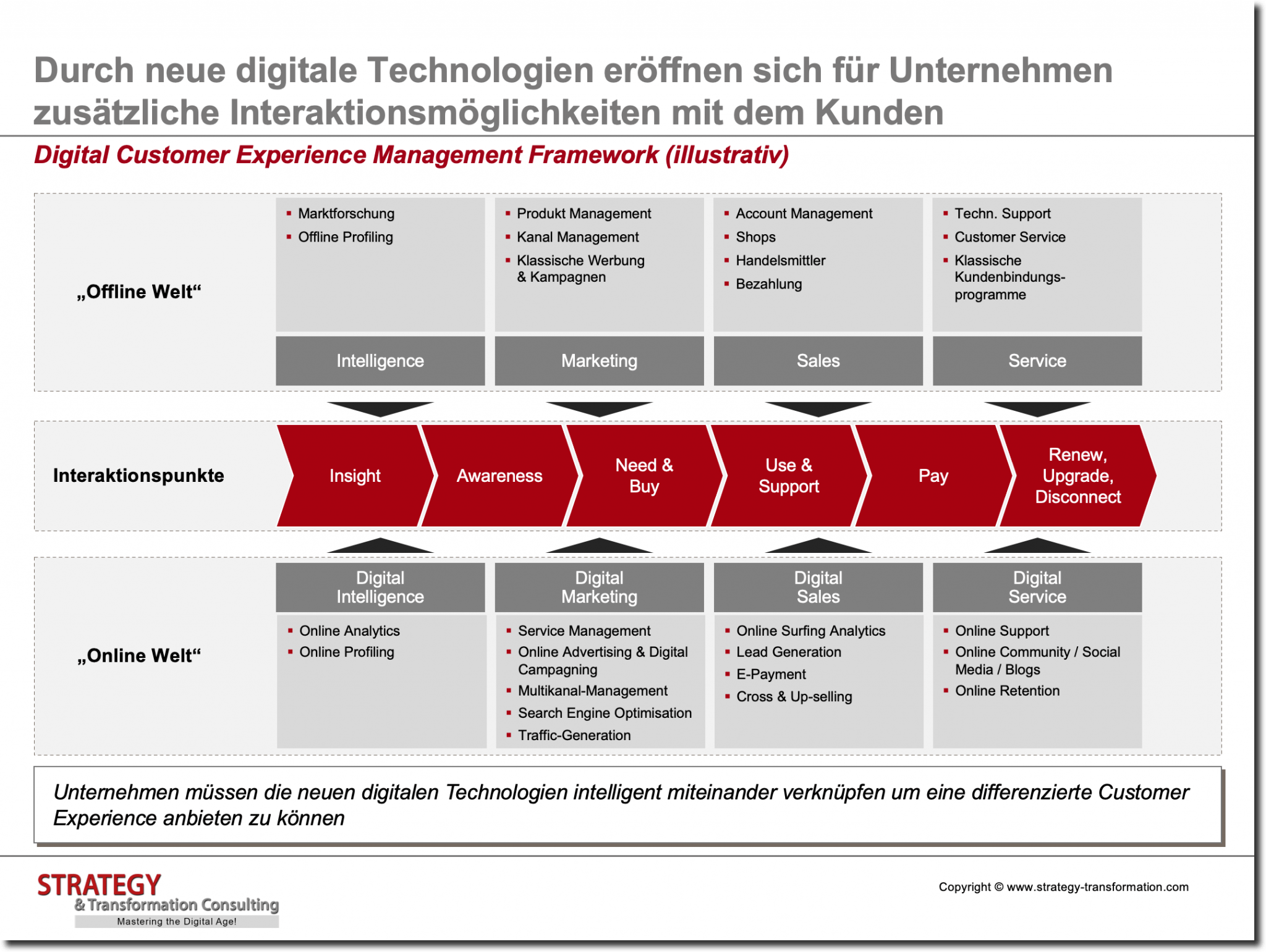Customer Experience Management