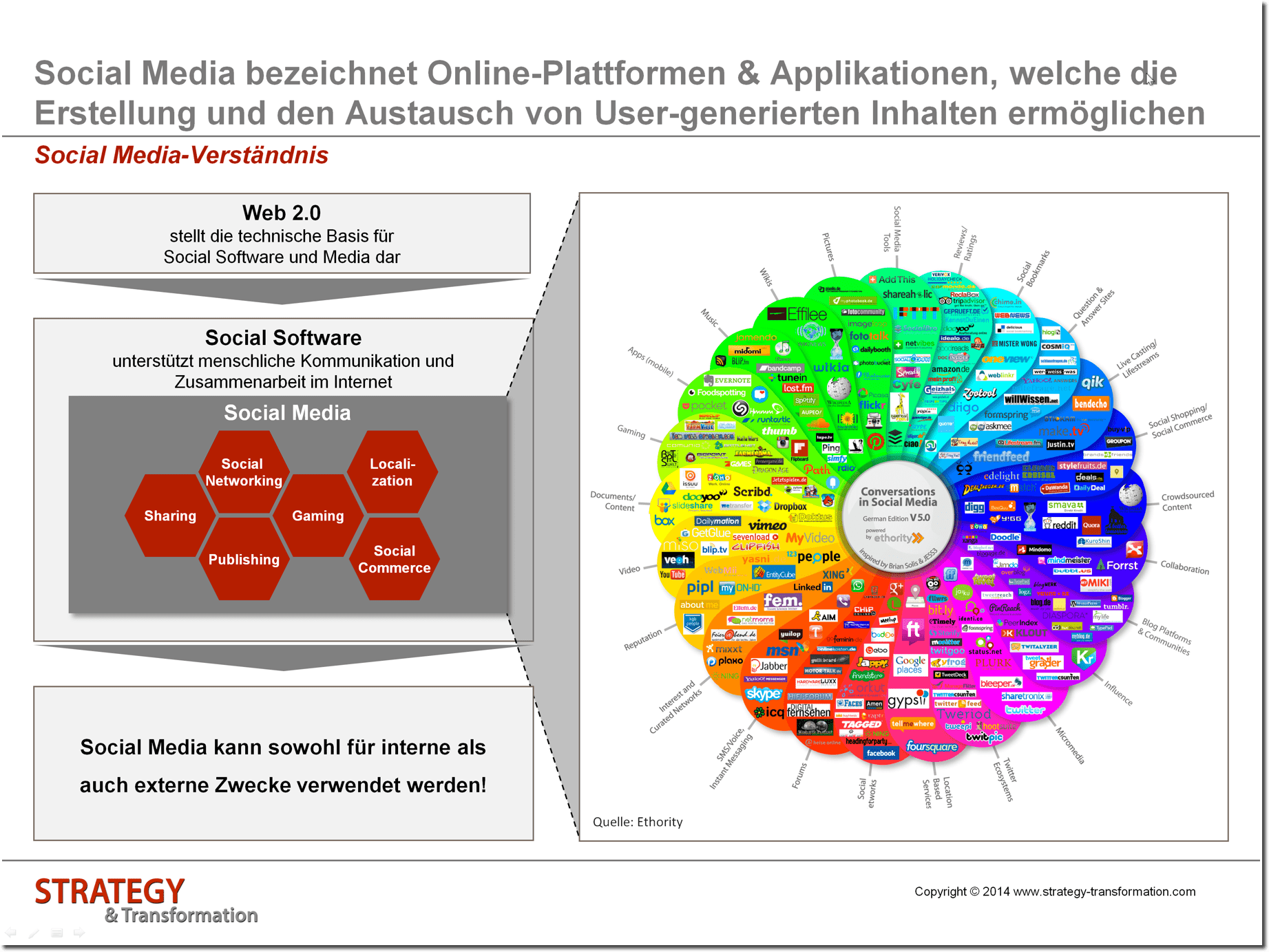 Social Media verstehen_Social Media Verständnis