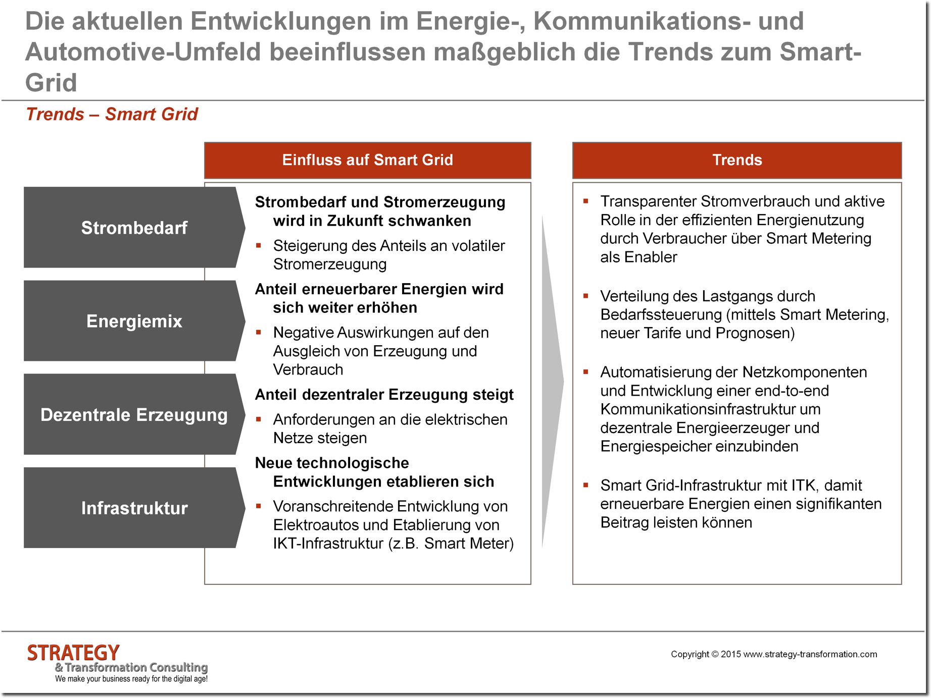 Trends zum Smart Grid