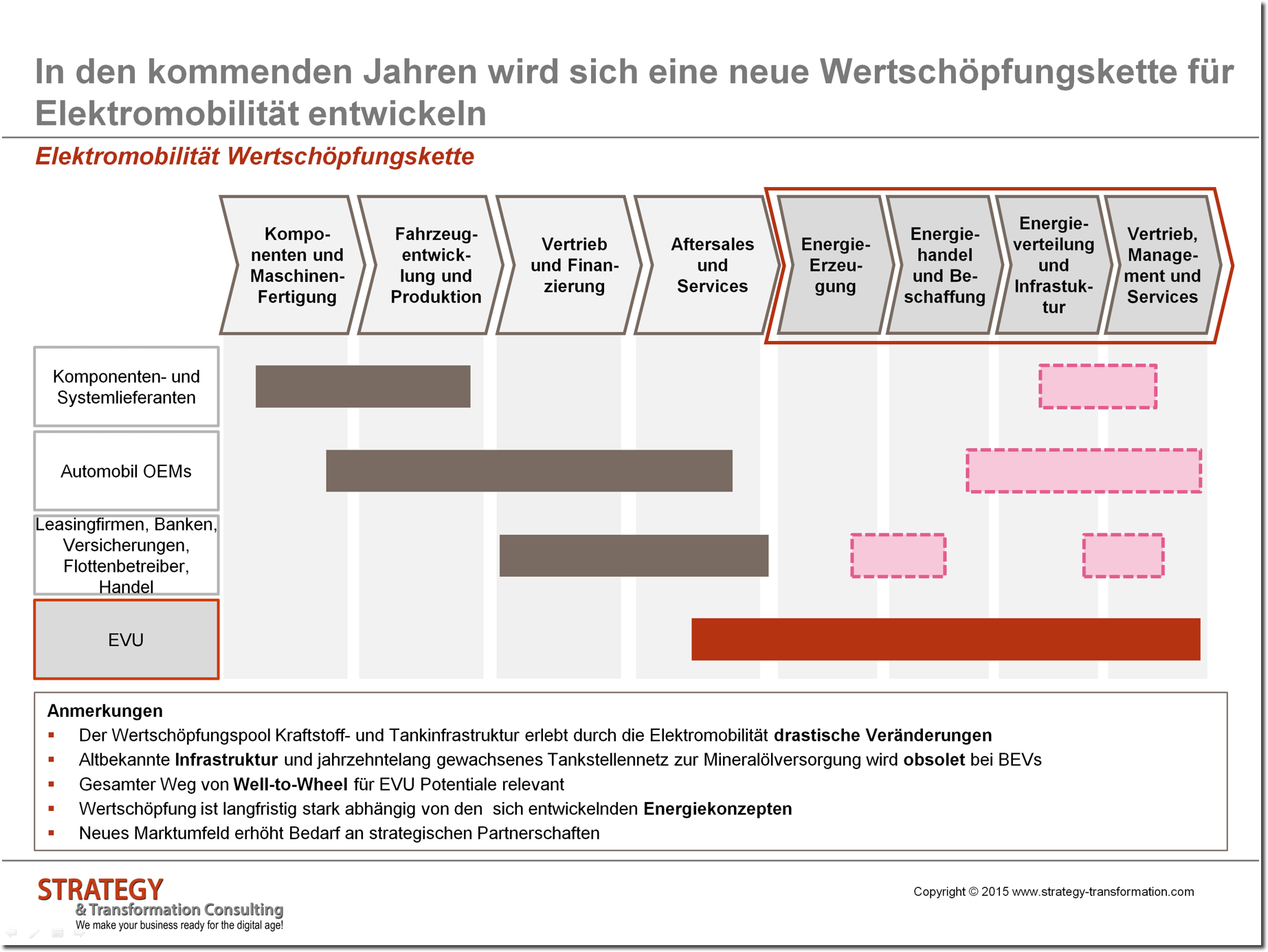 Elektromobilität Wertschöpfungskette