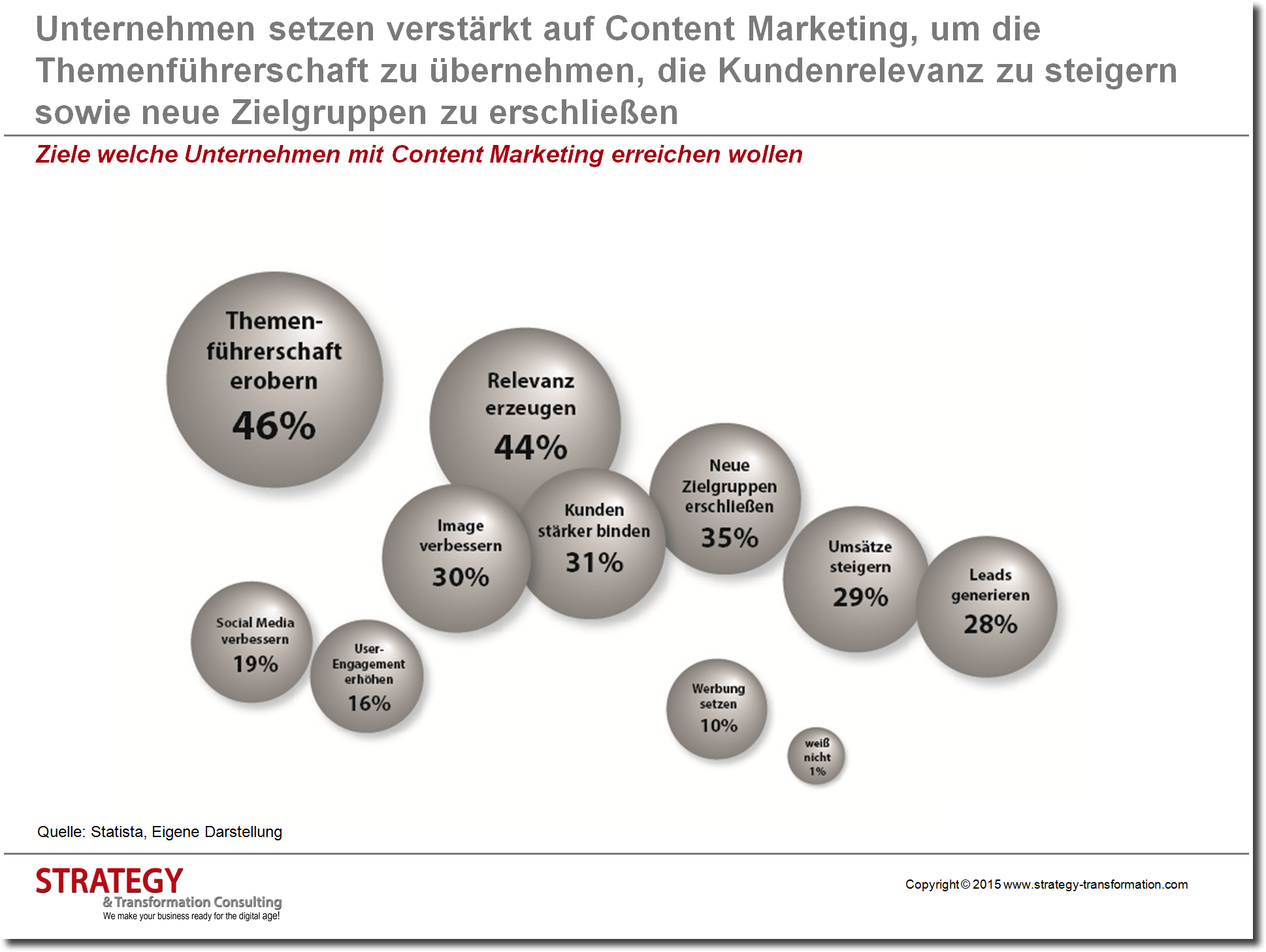 Content Marketing Ziele