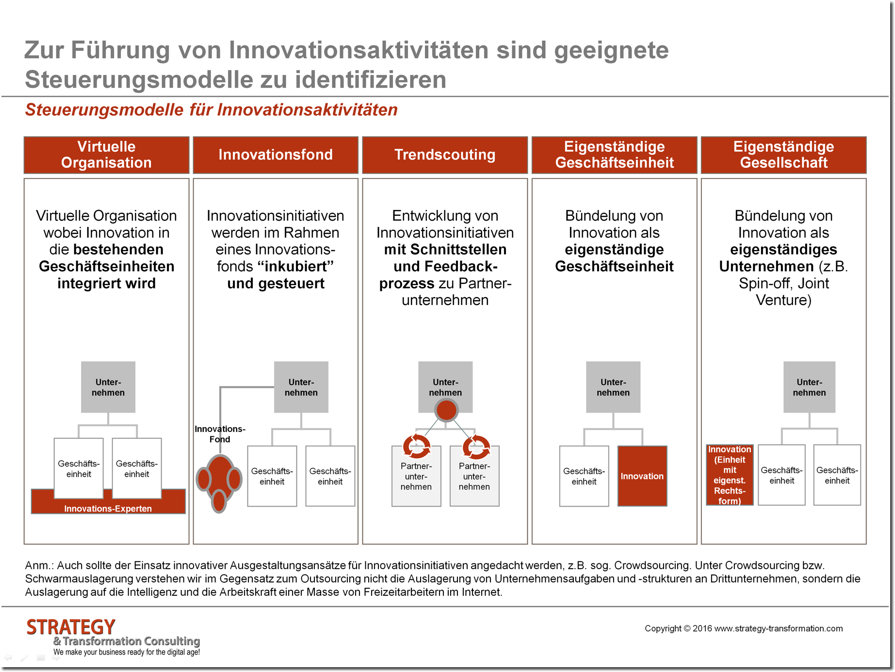 Steuerungsmodelle für Innovationsaktivitäten Steuerungsmodelle für Innovationsaktivitäten