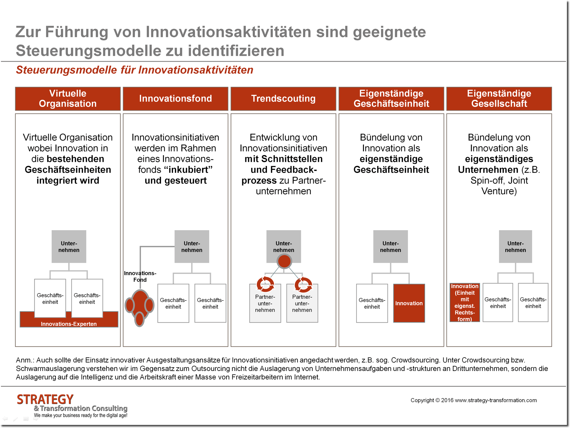 Steuerungsmodelle für Innovationsaktivitäten