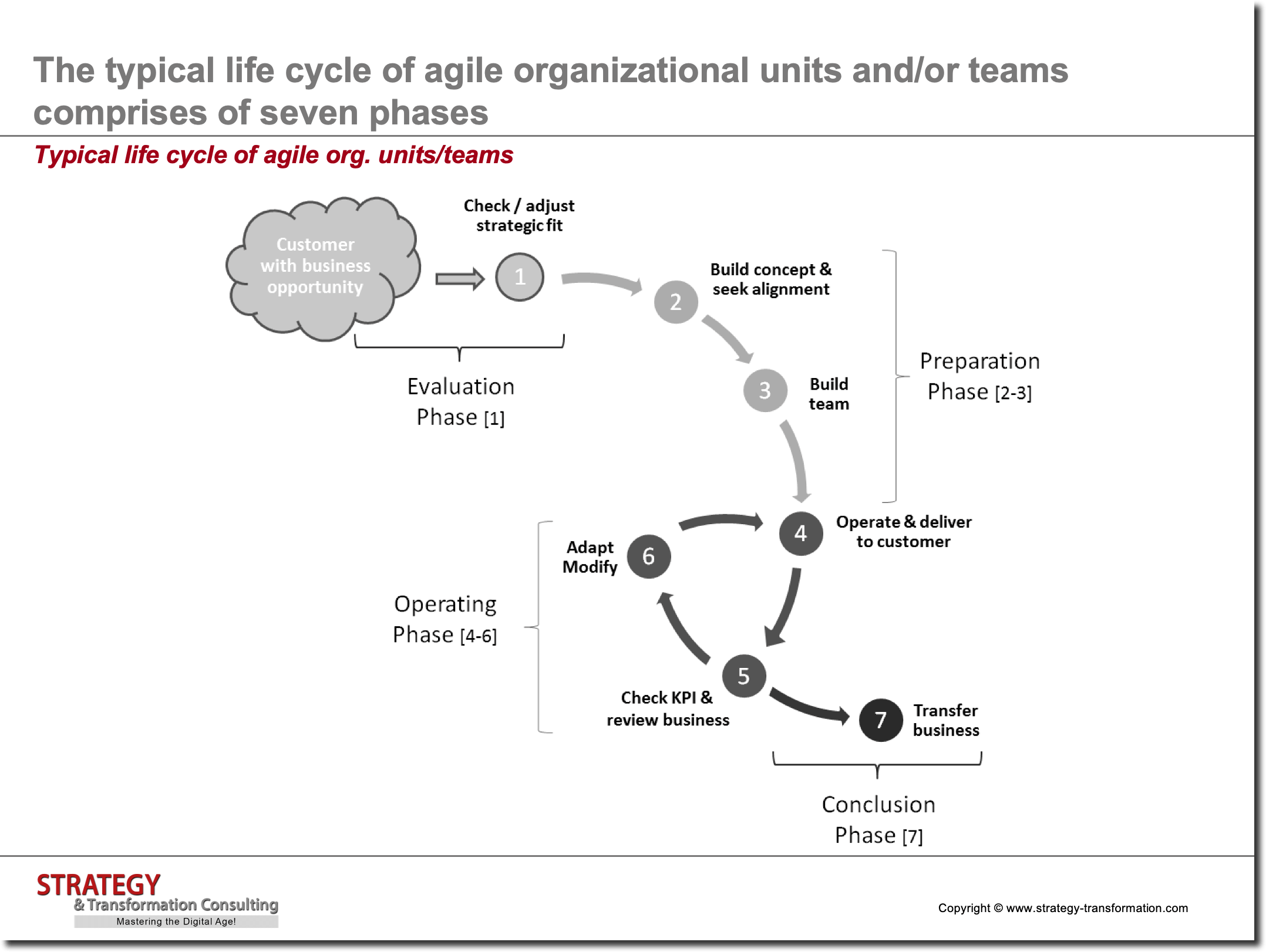Typical life cycle of agile org units