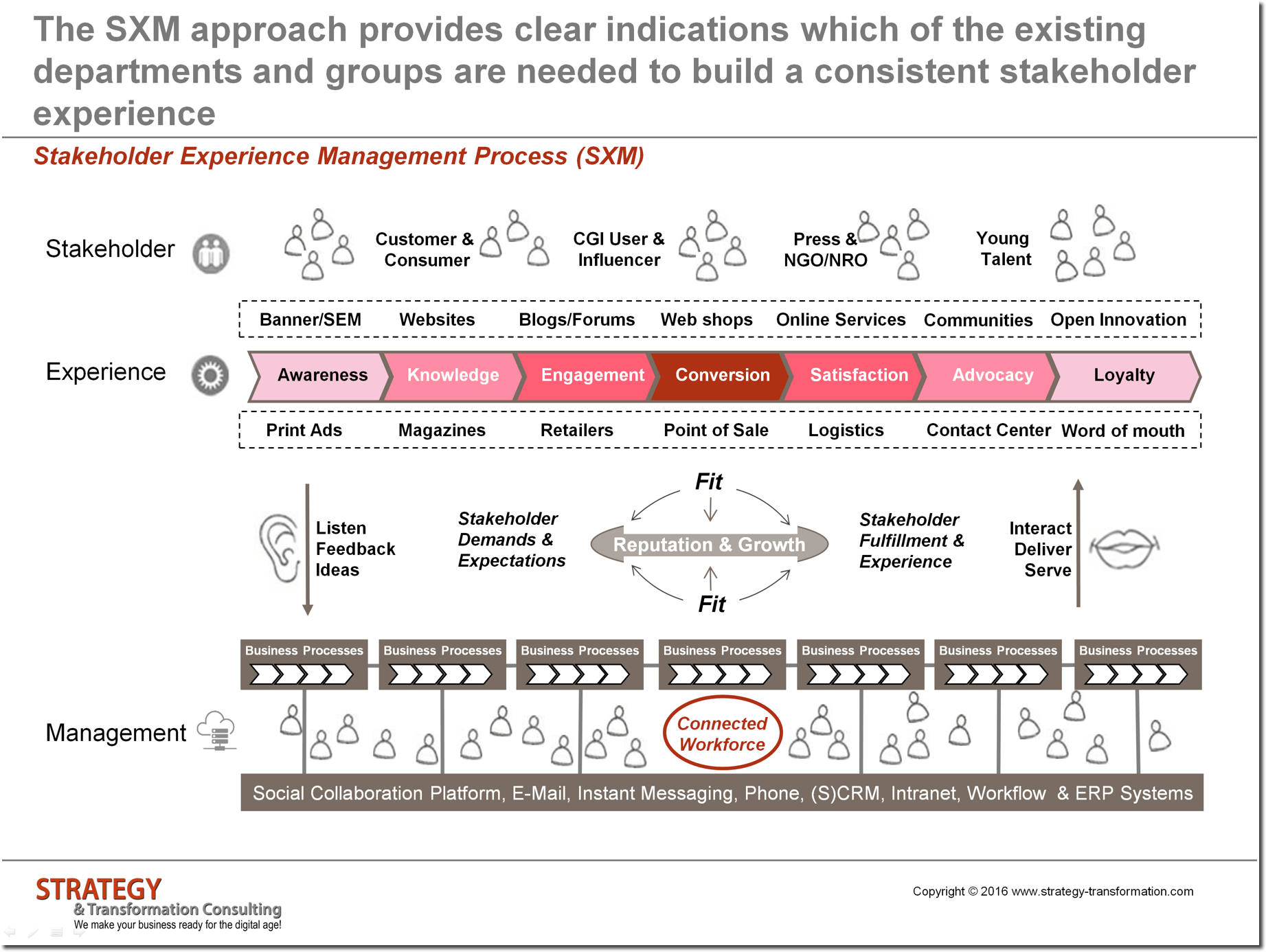 Stakeholder Experience Management Process (SXM)