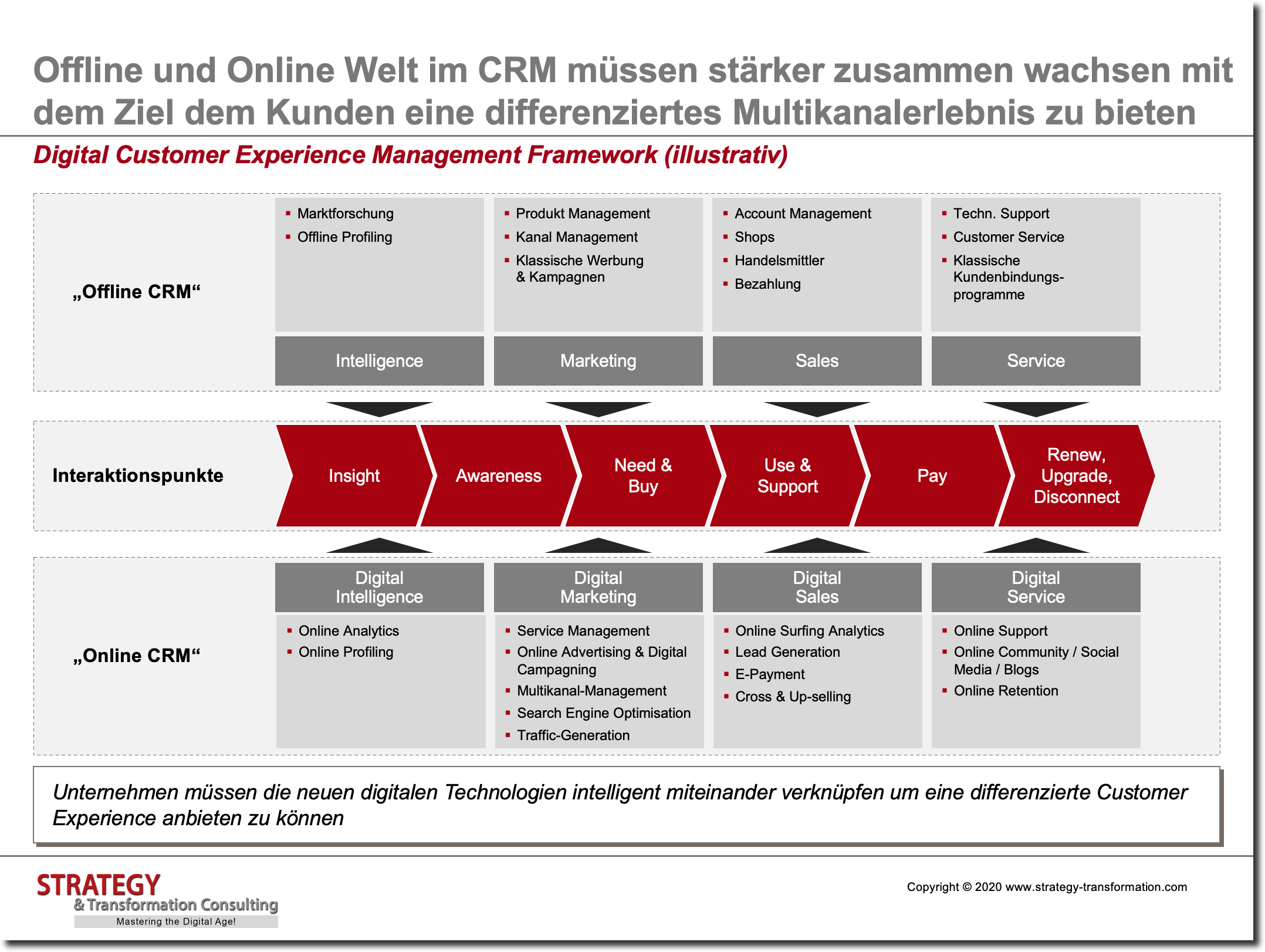 Digital Customer Experience Management Framework