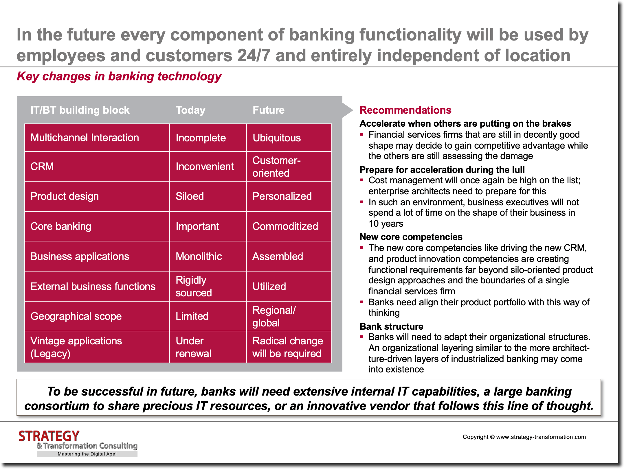 Key changes in banking technology