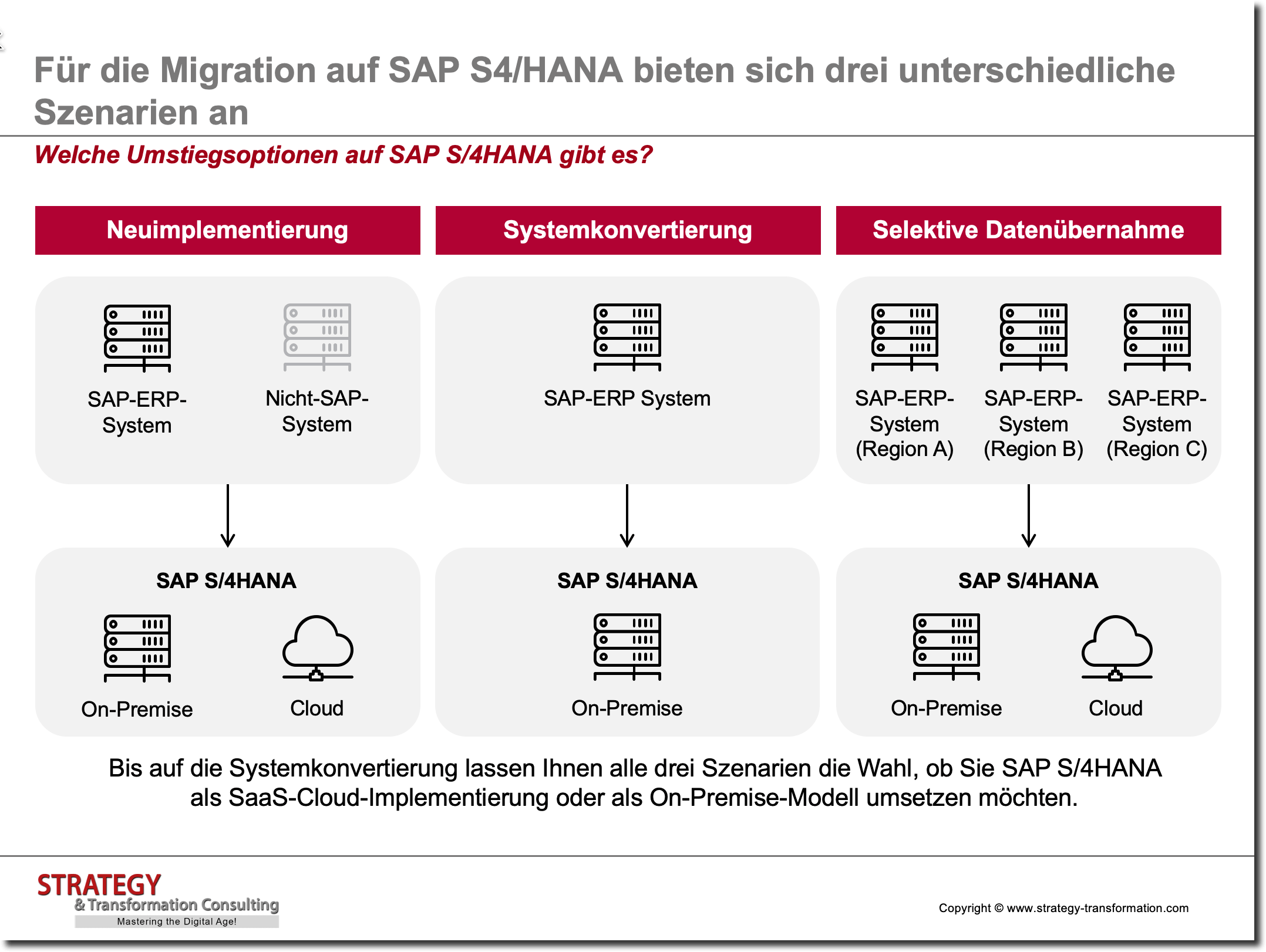 Welche Umstiegsoptionen auf SAP S/4HANA gibt es?